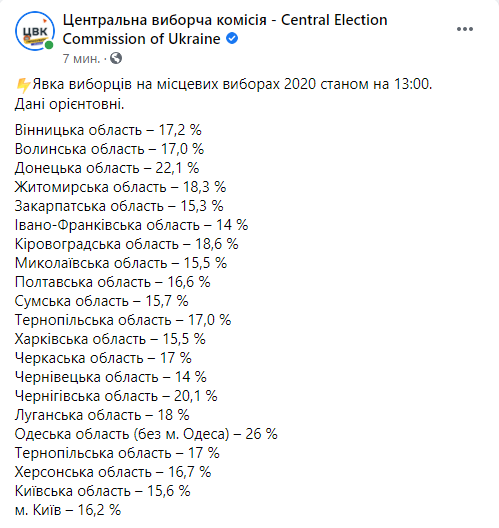Местные выборы: как прошел день голосования в Украине
